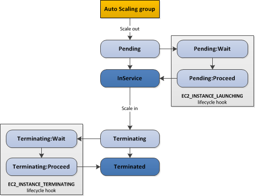aws autoscaling lifecycel hooks